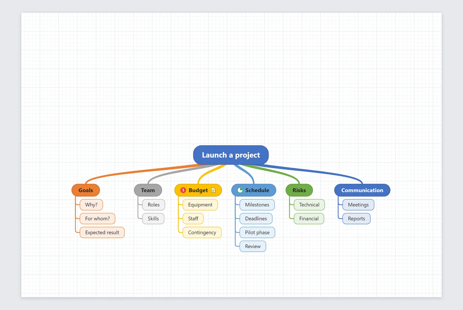 Mind map in radial layout