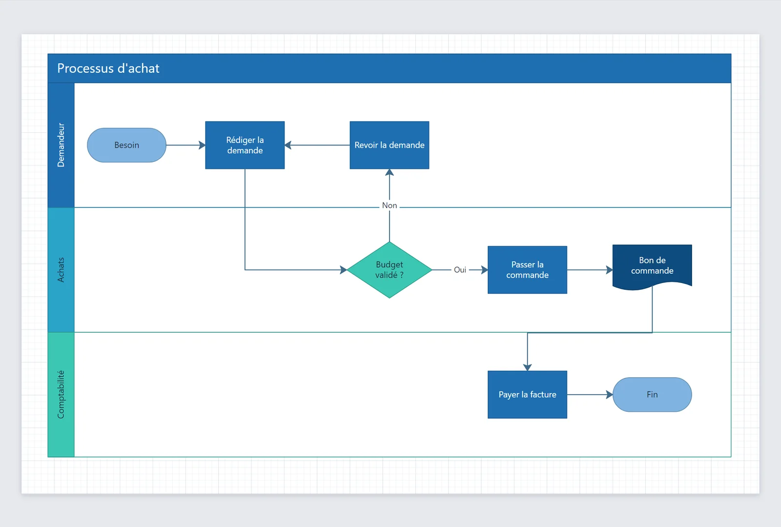 Diagramme en couloirs