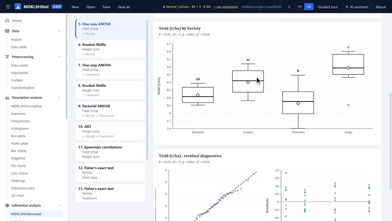 Box plots and residual diagnostics